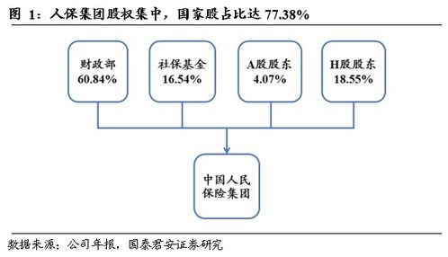 两大超预期推动寿险业务成为集团新亮点 中国人民保险集团首次覆盖报告
